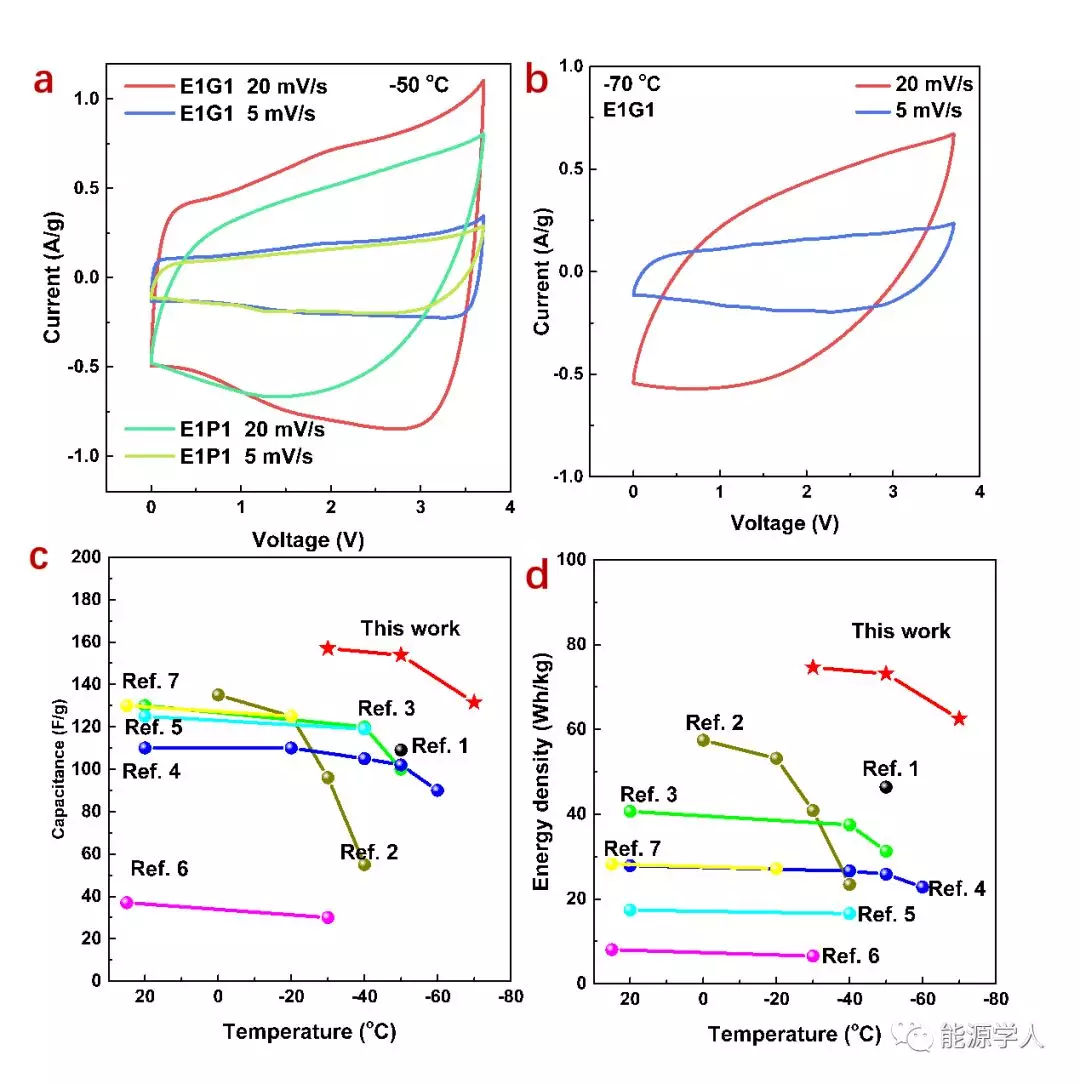 清華大學(xué)騫偉中課題組發(fā)現(xiàn):延伸超級(jí)電容用離子液體型電解液的低溫性能 清華大學(xué)騫偉中課題組發(fā)現(xiàn):延伸超級(jí)電容用離子液體型電解液的低溫性能